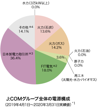 J:COMグループ全体の電源構成 (2017年4月1日~2018年3月31日実績値)