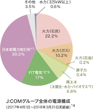 J:COMグループ全体の電源構成(2017年4月1日~2018年3月31日実績値)