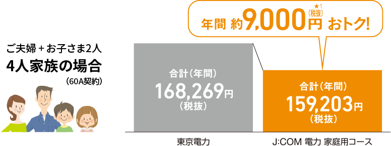 ご夫婦+お子さま2人 4人家族の場合(60A契約) 年間約9,000円(税抜)★1 おトク!