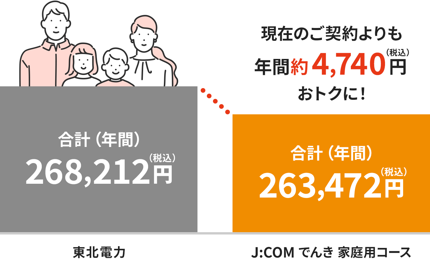 Image of charges in the Tohoku Electric Power area (for a four-person household)