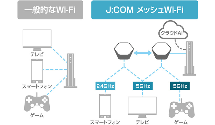 一般的なWi-FIとJ:COMメッシュWi-Fiの機能イメージ図