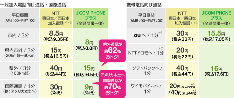 一般加入電話向け通話・国際通話、携帯電話向け通話