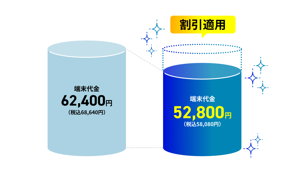 割引適用 端末代金9,600円（税込10,560円）
