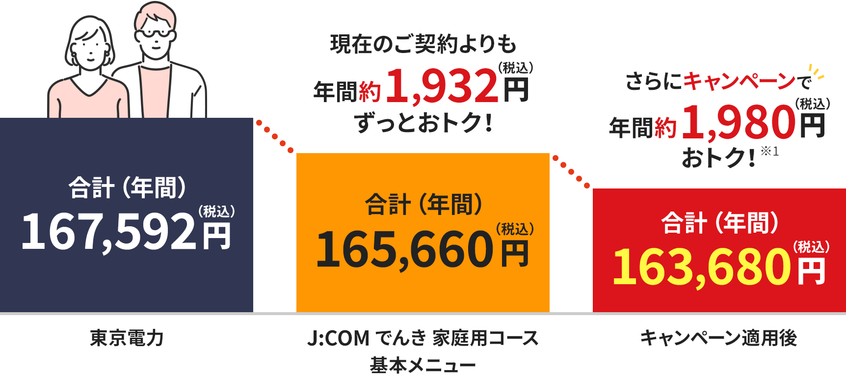 割引イメージ（2人世帯の場合）