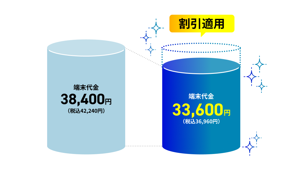割引適用 端末代金33,600円（税込36,960円）