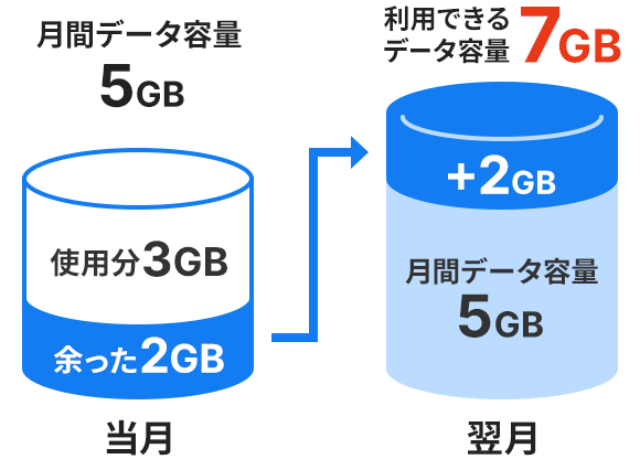 当月：月間データ容量5GB（使用分3GB 余った2GB）→ 翌月：利用できるデータ容量7GB