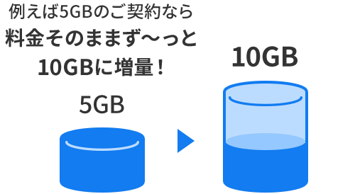 例えば5GBのご契約なら料金そのままず〜っと10GBに増量！