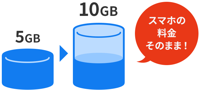 例えば5GBなら 5GB→10GB スマホの料金そのまま！