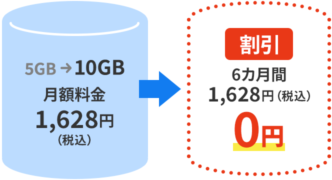 5→10GB 月額料金 1,628円(税込) 6カ月間0円