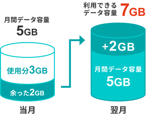 データ繰り越し