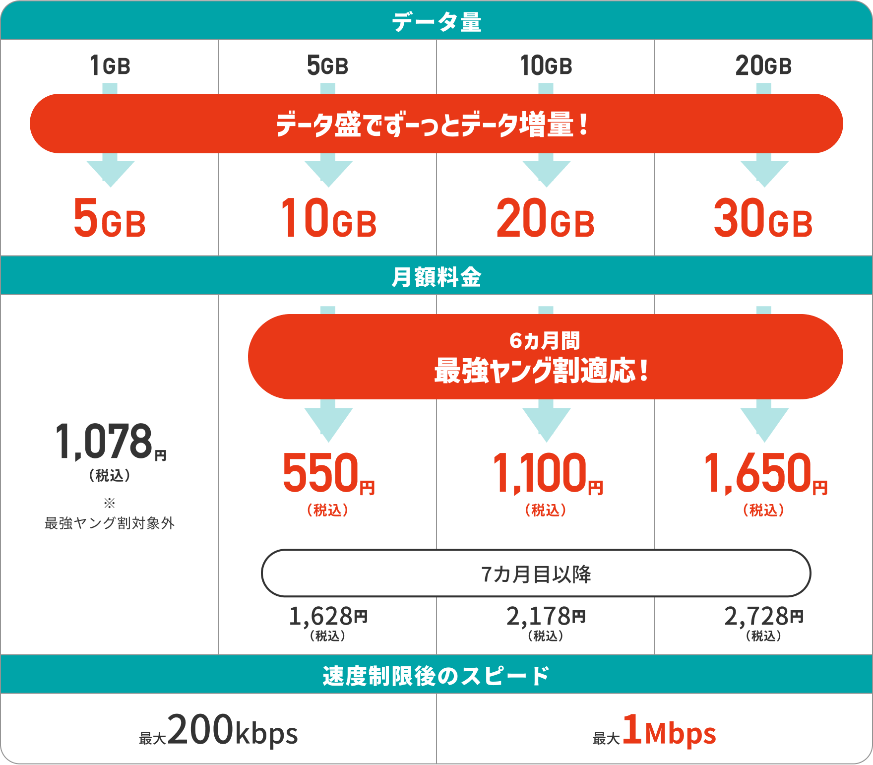 スマホ＋他サービス併用料金表