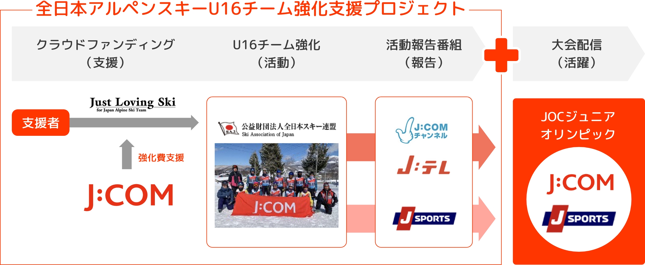 Crowdfunding (support), U16 team strengthening (activity), activity report program (report) + competition distribution (performance)