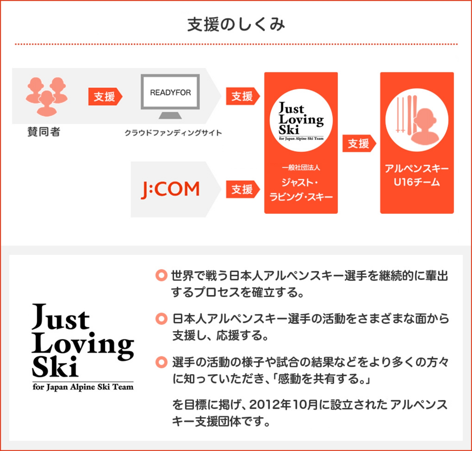 Support mechanism. Supporters and J:COM will support you through JustLovingSki. What is JustLovingSki? ・We establish a process to continuously eliminate Japanese alpine skiers who compete in the world.・Support and support the activities of Japanese alpine skiers in various aspects.・We are an alpine ski organization established in 2012 with the goal of ``sharing the excitement'' by letting more people know about the activities of athletes and the results of competitions.