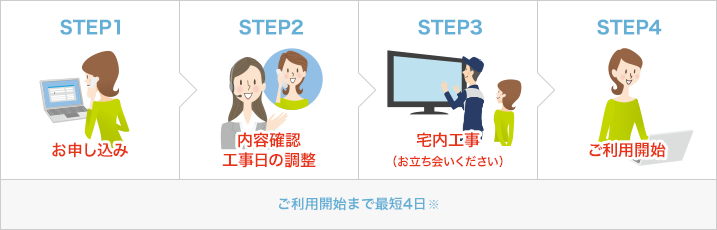 STEP1 お申し込み STEP2 内容確認工事日の設定 STEP3 宅内工事(お立ち合いください) STEP4 ご利用開始 ご利用開始まで最短4日