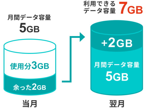 Mês atual: Capacidade de dados mensal de 5 GB (3 GB usados, 2 GB restantes) → Mês seguinte: Capacidade de dados utilizável de 7 GB