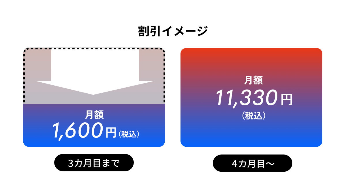 割引イメージ 3カ月目まで 実質月額 1,600円（税込）4カ月目〜 月額 11,330円（税込）