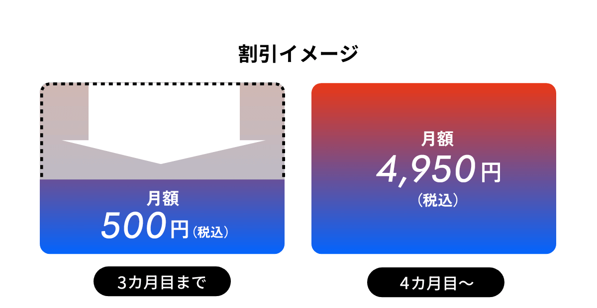 割引イメージ 3カ月目まで 実質月額 500円（税込）4カ月目〜 月額 4,450円（税込）