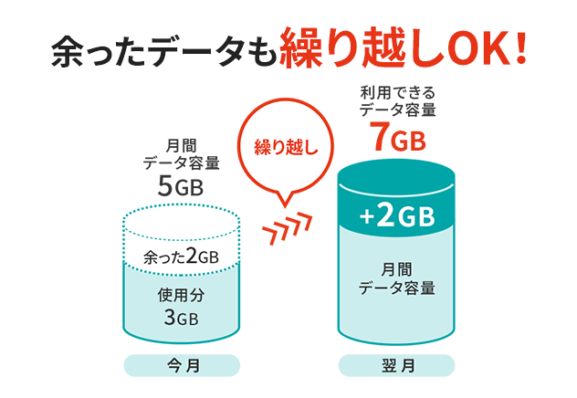 余ったデータも繰り越しOK！