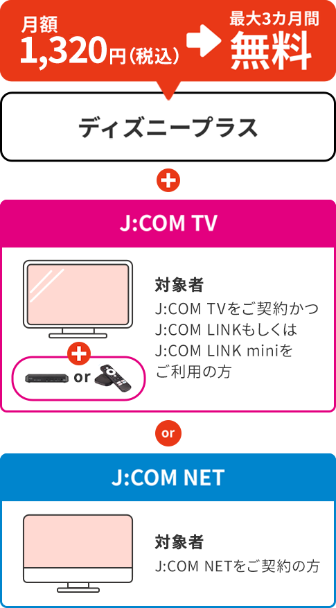 Monthly fee of 1,320 yen (tax included)/month* is free for up to 3 months Disney Plus J:COM TV Eligible Customers Those who have a J:COM TV contract and use J:COM LINK or J:COM LINK mini J:COM NET Eligible Customers Those who have a J:COM NET contract