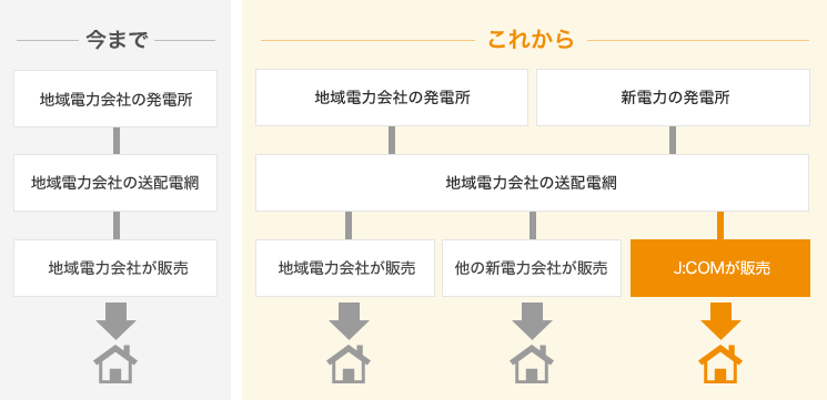 今まで:地域の電力会社の発電所~地域の電力会社の送配電網~地域の電力会社が販売。これから:地域の電力会社の発電所~地域の電力会社の送配電網~地域の電力会社が販売、または地域の電力会社の発電所~地域の電力会社の送配電網~他の新電力会社が販売、または新電力の発電所~地域の電力会社の送配電網~J:COMが販売