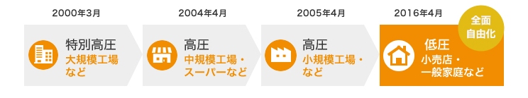 2000年3月 特別高圧 大規模工場など 2004年4月 高圧 中規模工場・スーパーなど 2005年4月 高圧 小規模工場など 2016年4月 全面自由化 低圧 小売店・一般家庭など