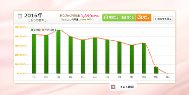 月ごとのグラフ
