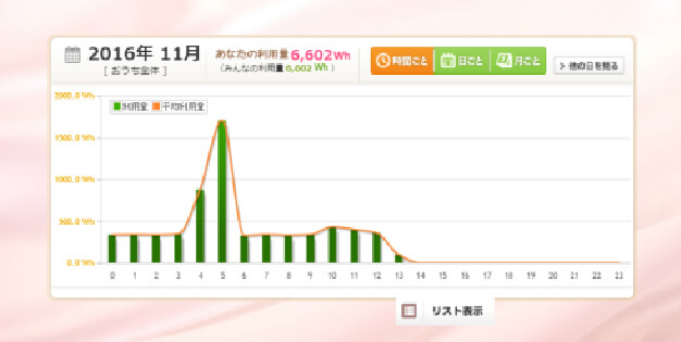 時間ごとのグラフ