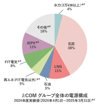 J:COMグループ全体の電源構成 2024年度実績値（2024年4月1日～2025年3月31日）