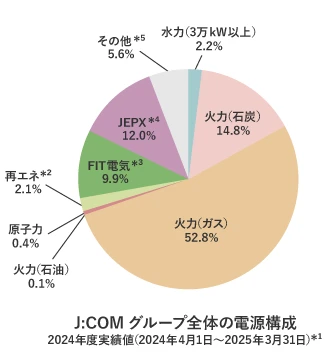 J:COMグループ全体の電源構成 2024年度実績値（2024年4月1日～2025年3月31日）