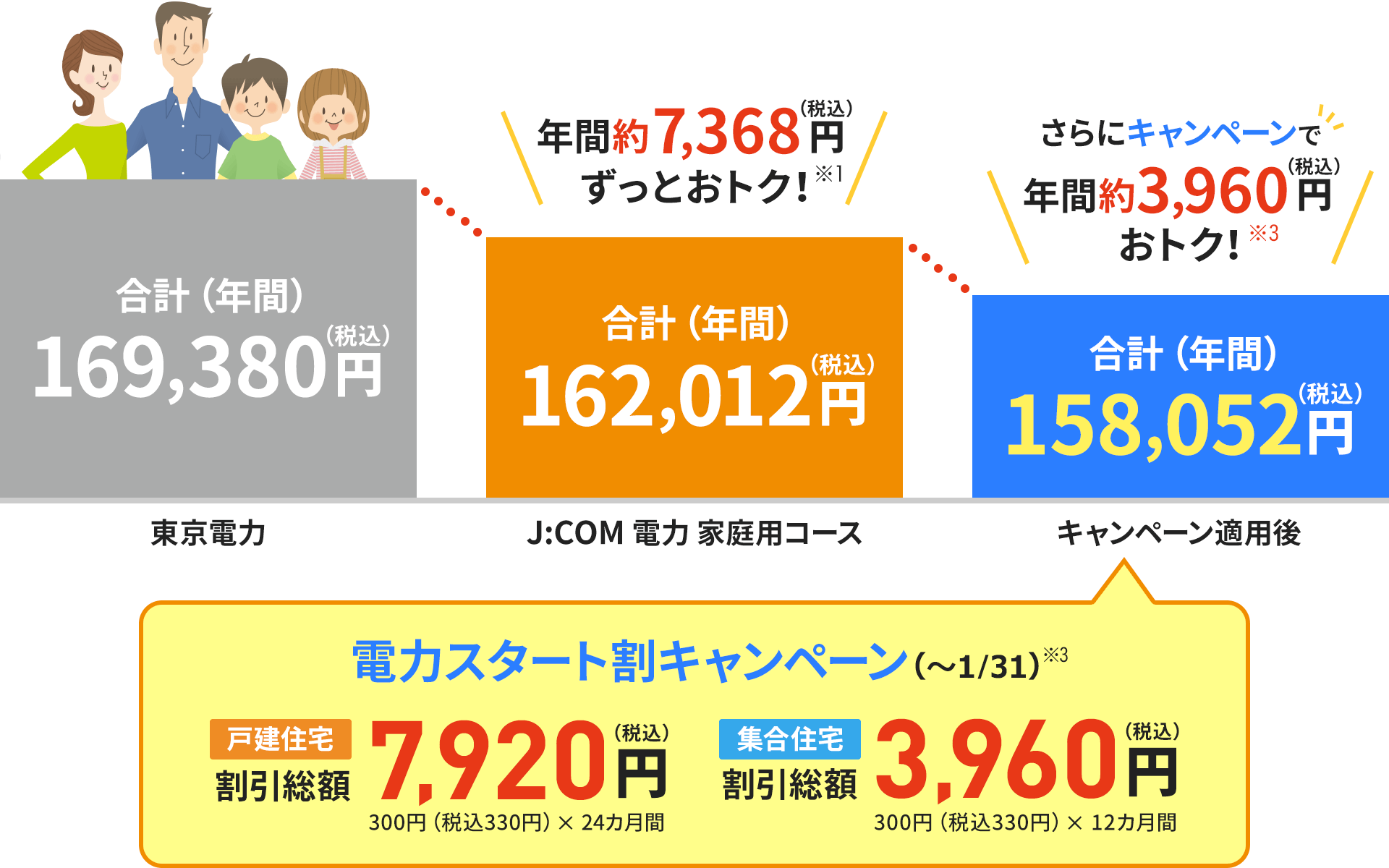 割引イメージ(四人世帯の場合)