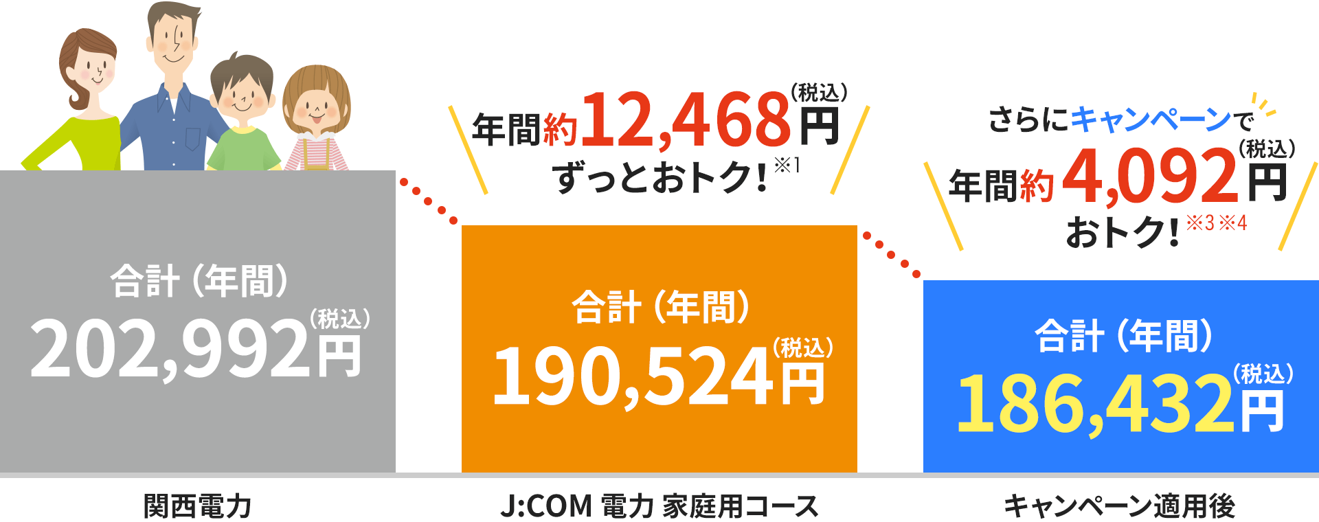 割引イメージ(四人世帯の場合)