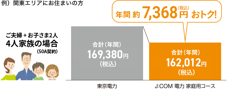 J:COM 電力に切り替えると、電気代が割引になるイメージ図