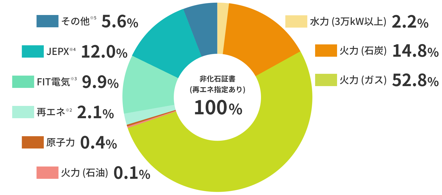 電源構成・非化石証書グラフ