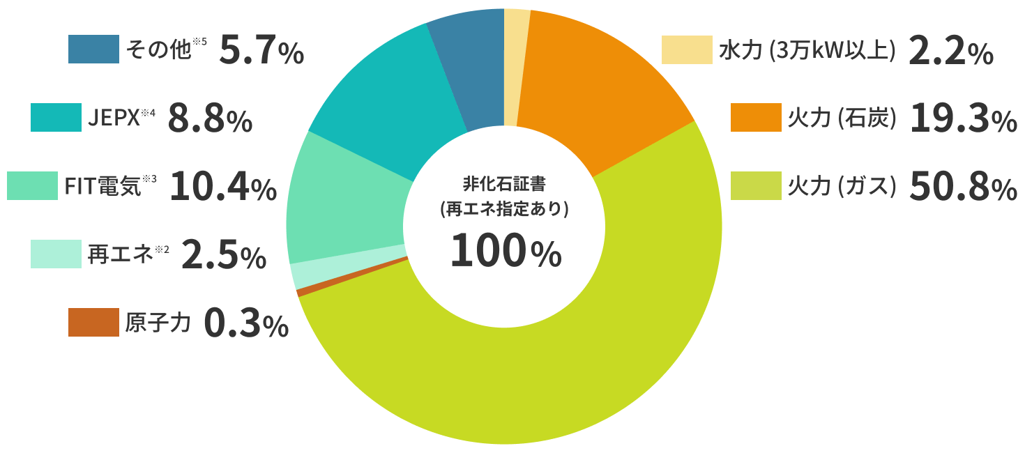 電源構成・非化石証書グラフ