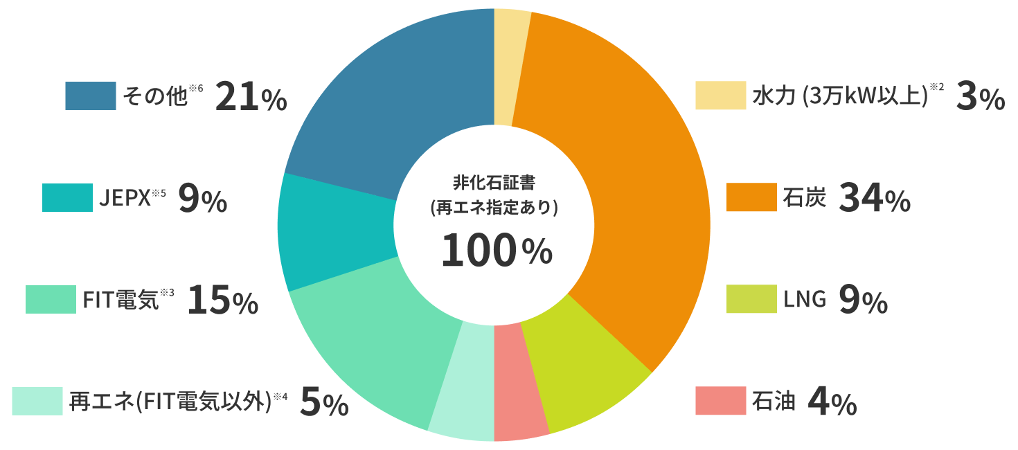 電源構成・非化石証書グラフ