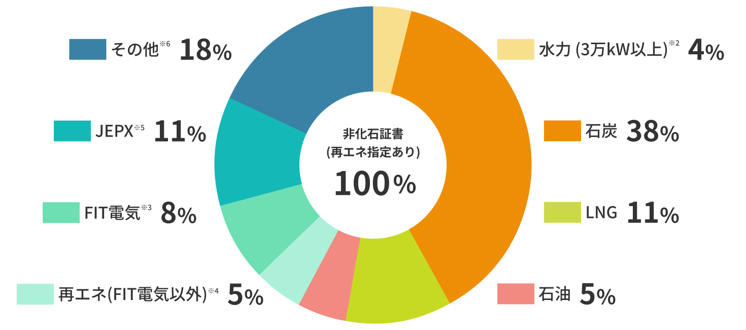 電源構成・非化石証書グラフ