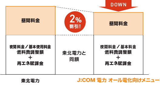 J:COM 電力に切り替えると、昼間料金が2%割引に!