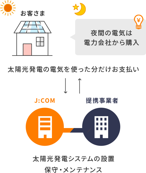 お客さま：太陽光発電の電気を使った分だけお支払い　夜間の電気は電力会社から購入。J:COM 提携事業者：太陽光発電システムの設置保守・メンテナンス