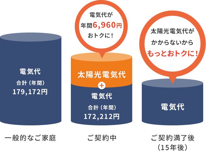 ご契約中：電気代が今よりお得に。ご契約満了後（15年後）：太陽光電気代がかからないからもっとおトク！