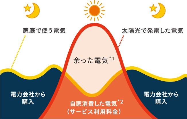 1日の電気ご利用イメージ図