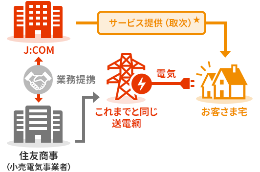 電気サービスの相関図