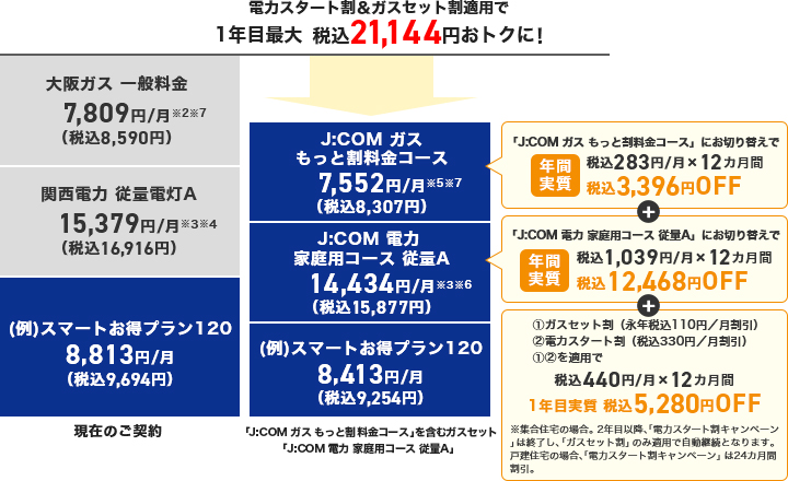 ガスセット割適用で永年最大 約17,184円(税込)もおトクに!の図