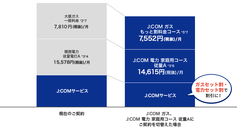 1年目 年間最大 約19,452円(税抜)もおトクに!