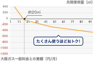たくさん使うほどお得!