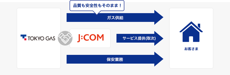 ガス供給も保安業務もそのまま!