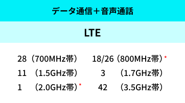 データ通信+音声通話+LTE