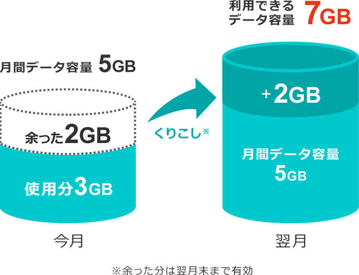 消費されなかったデータ通信量は翌月に自動繰り越しされます。