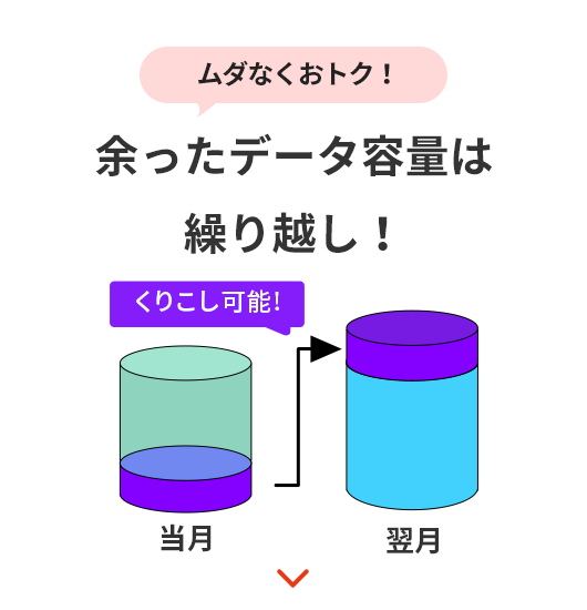 余ったデータ容量は繰り越し！