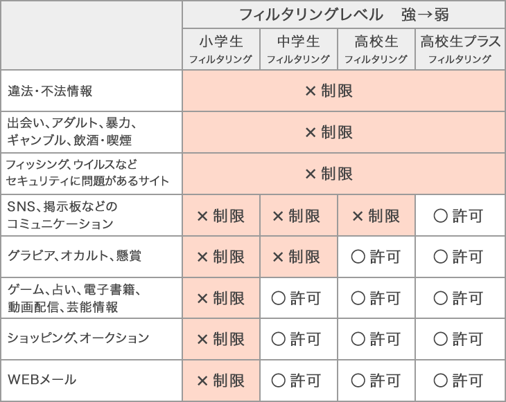 フィルタリング強度の変更