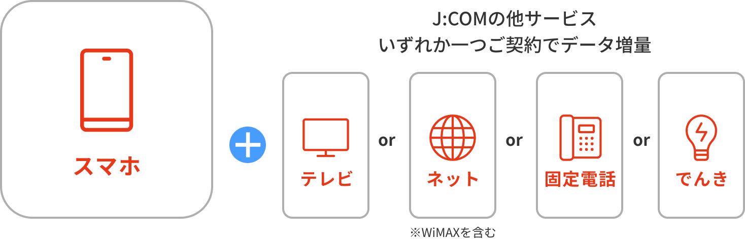 モバイルとJ:COMの他サービス（電気、テレビ、ネット※WiMAXを含む、固定電話）いずれか1つご契約でデータ増量